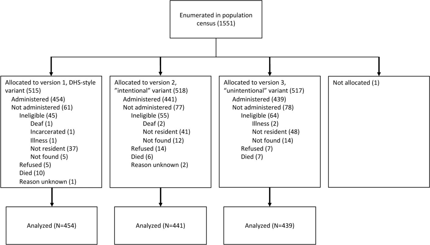 Consolidated Standards of Reporting Trials (CONSORT) flow diagram depicting enrollment, allocation to survey condition, follow-up, and data analysis.