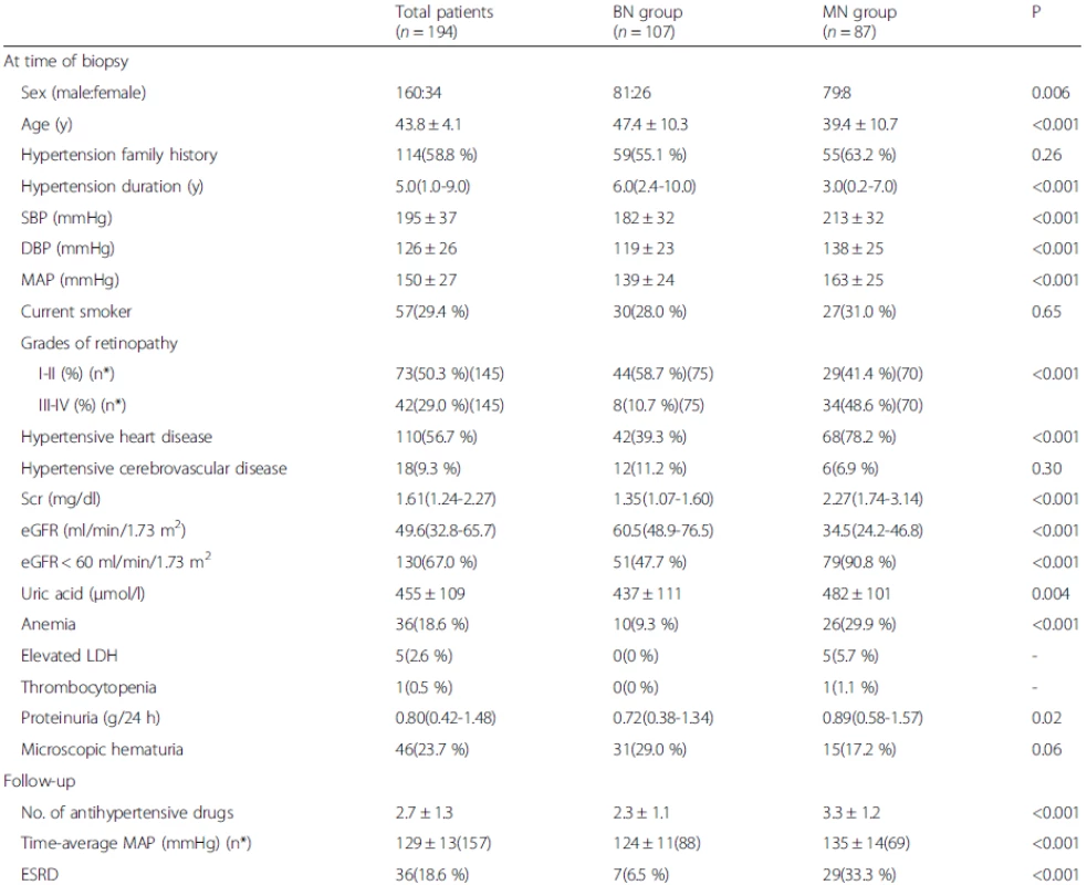 Comparisons of the clinical features between the MN and BN groups