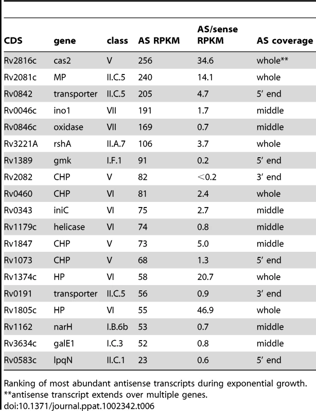 Ranking of most abundant antisense transcripts independent of 3’ UTRs.