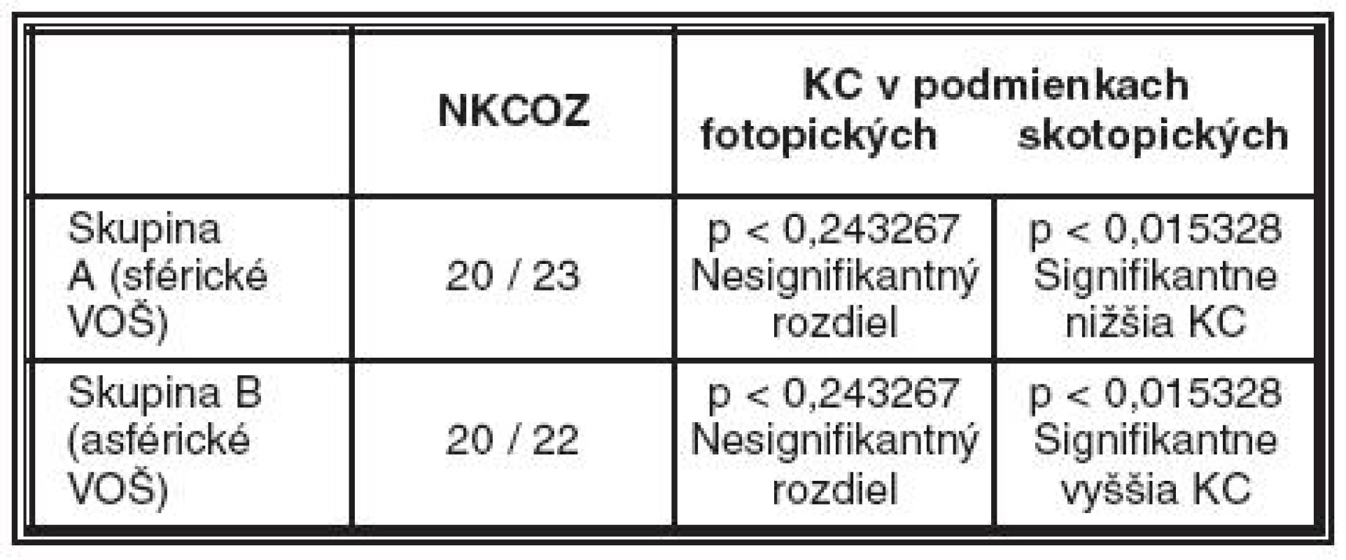Zhrnutie výsledkov v tabuľkovej forme
