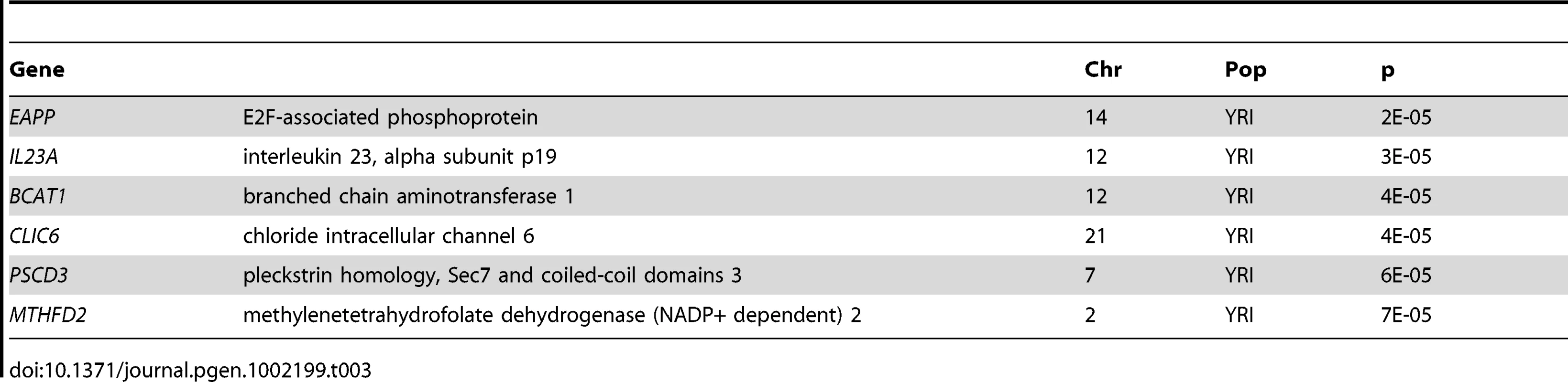 Genes whose expression levels are associated with rs1859023.