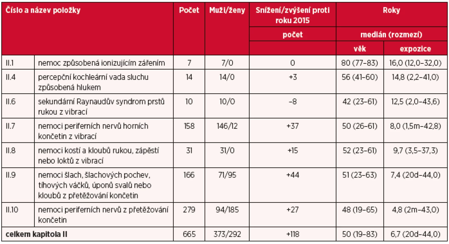 Kapitola II – nemoci z povolání způsobené fyzikálními faktory v roce 2016