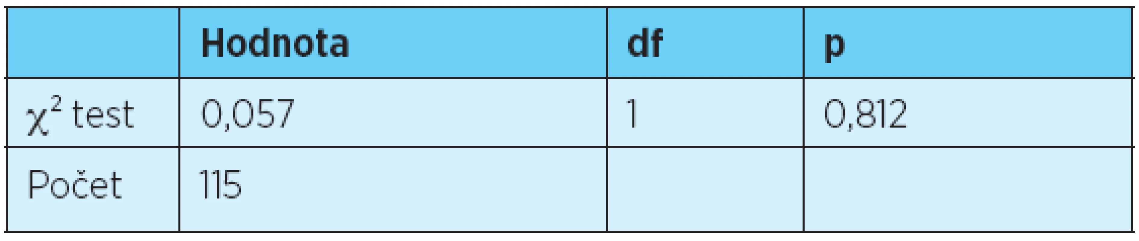 χ² test statisticky významné závislosti mezi typem artikulátoru a výskytem tříbodových okluzních kontaktů v distálních úsecích celkových snímacích náhrad