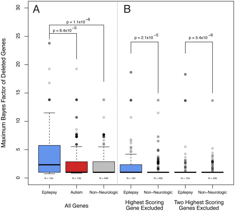 Epilepsy gene load is higher among subjects with epilepsy. A.