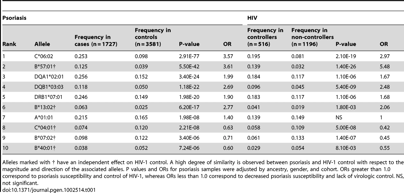 Top ten classical HLA alleles associated with psoriasis, and comparison to HIV-1 controllers as published in <em class="ref">[15]</em>.