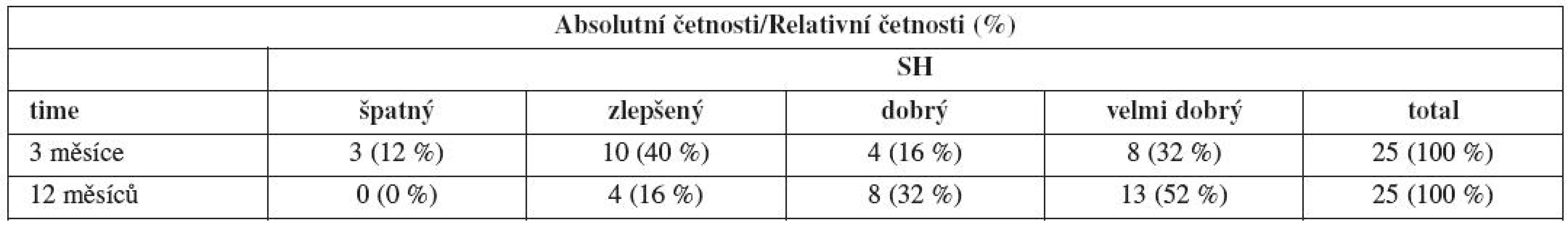 Absolutní a relativní četnosti stavů subjektivního hodnocení po 3 měsících a po 12 měsících od zákroku