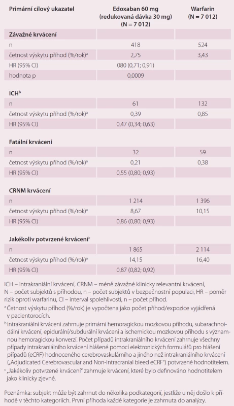 Krvácivé příhody ve studii ENGAGE AF-TIMI 48 – analýza bezpečnosti během období léčby <em>(on-treatment)</em>.