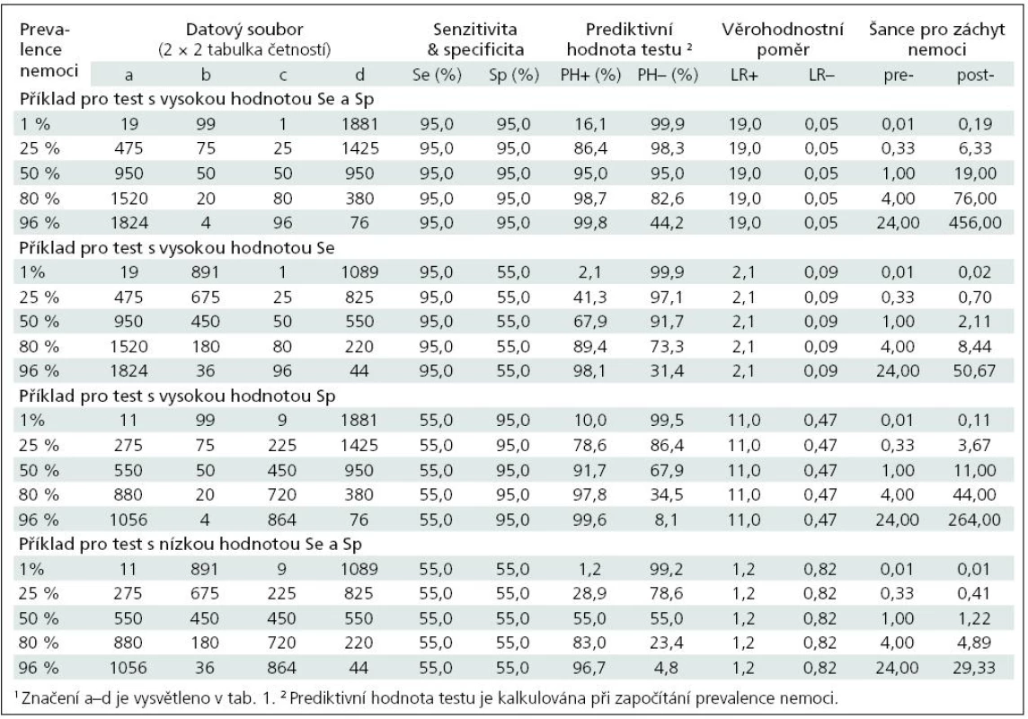 Ukázky hodnocení diagnostických testů u různých souborů dat a při různé prevalenci nemoci.