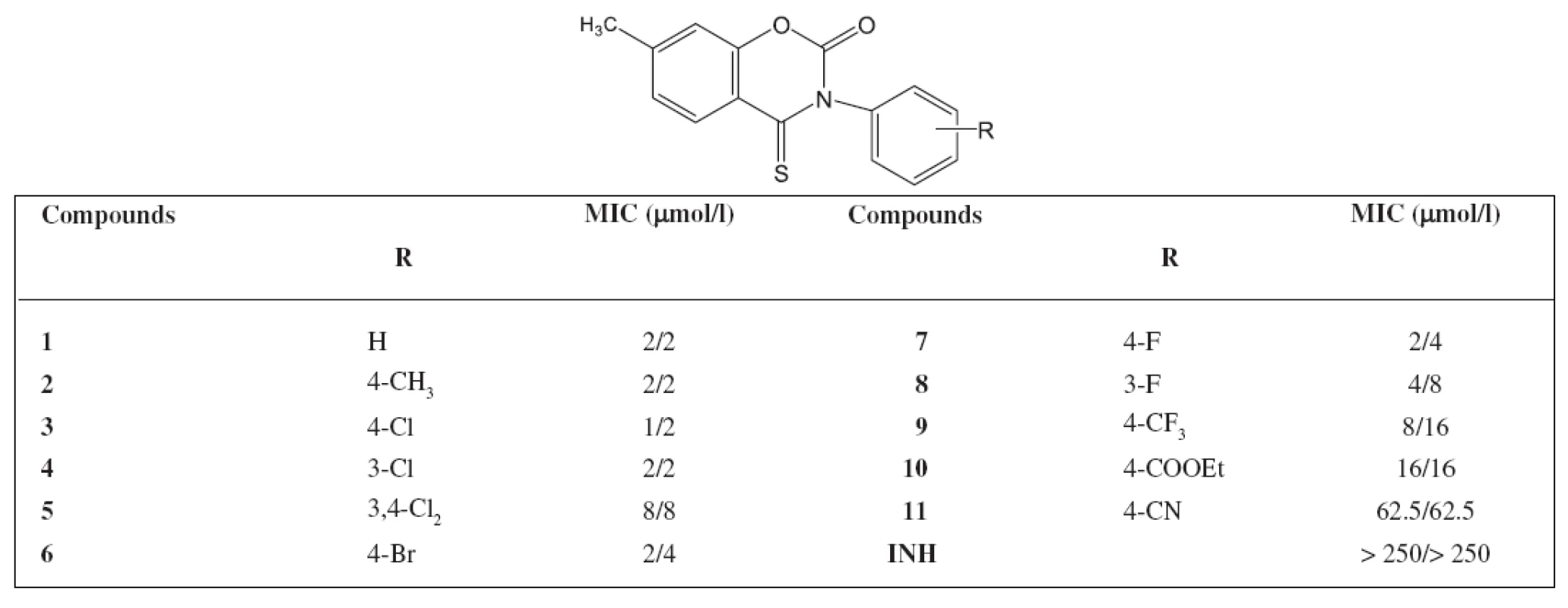 Minimum inhibitory concentrations (MIC) in μg/l activity of 7-methyl-3-phenyl-4-thioxo-2<em>H</em>-1,3-benzoxazine-2(3<em>H</em>)-one against <em>M. avium</em>