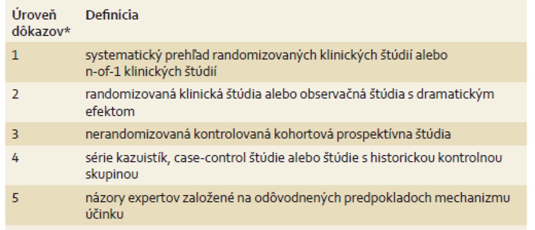 Úroveň dôkazov podľa Oxfordského centra pre evidence-based medicine pre hodnotenie efektu liečby.
Tab. 1. Oxford Centre for Evidence-based medicine Levels of Evidence for the evaluation of treatment efficacy.