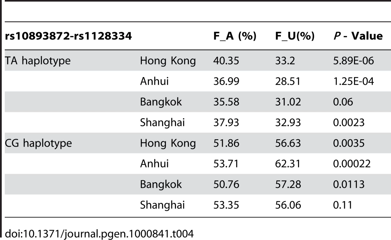 <i>ETS1</i> Haplotype analysis on SLE association.