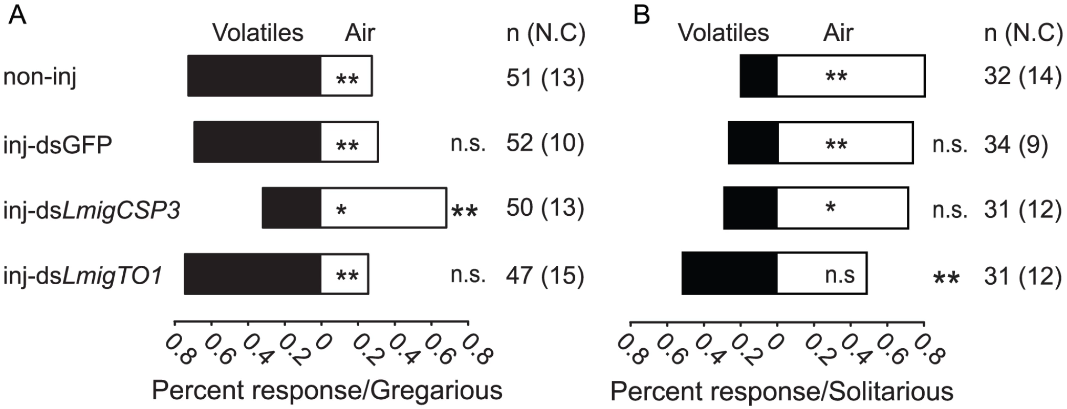 Dual-choice of locust nymphs in Y-tube olfactometer after RNAi knockdown of <i>LmigCSP3</i> or <i>LmigTO1</i>.