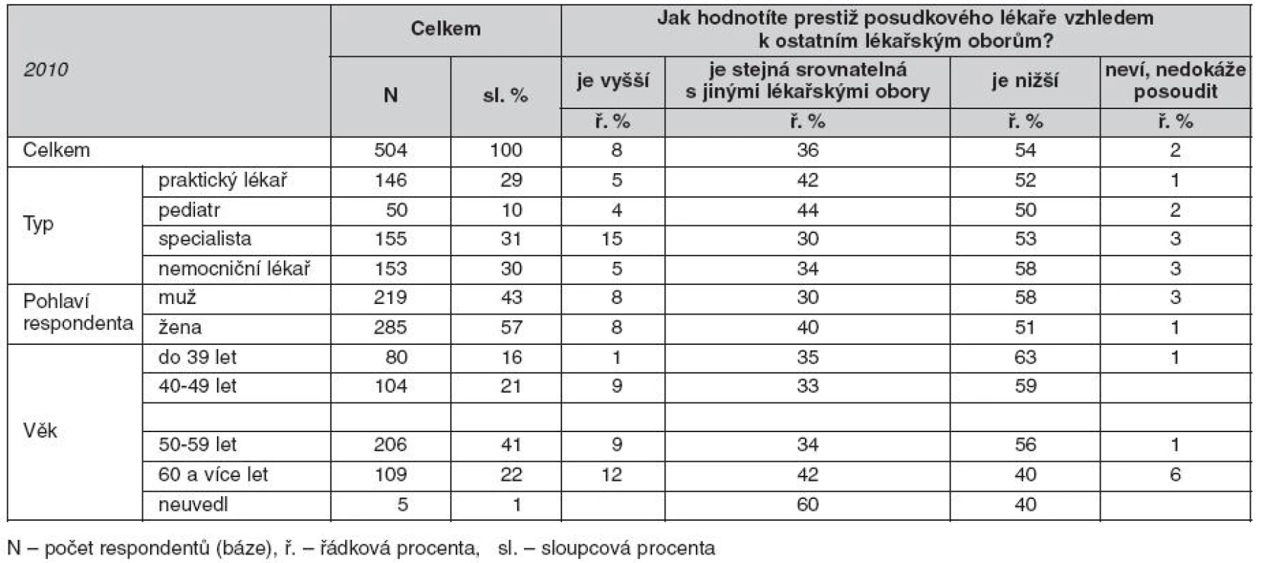 Hodnocení prestiže posudkového lékaře vzhledem k ostatním lékařským oborům