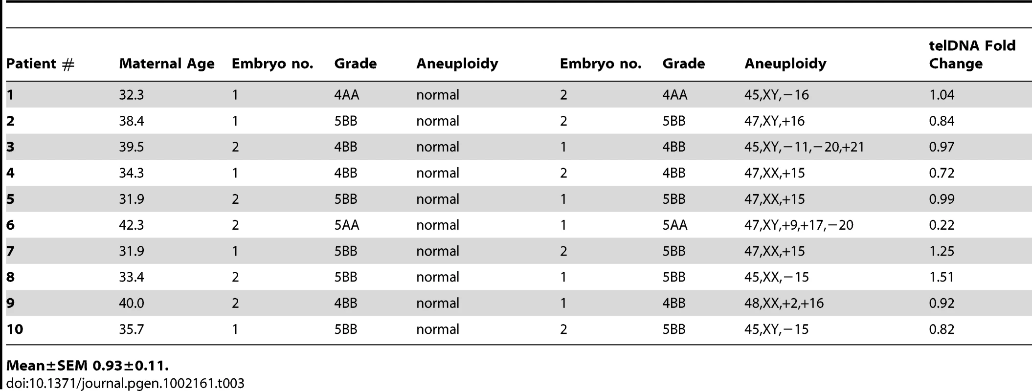 Trophectoderm samples evaluated by microarray based aneuploidy screening and relative telomere DNA quantitation (aneuploid versus euploid).