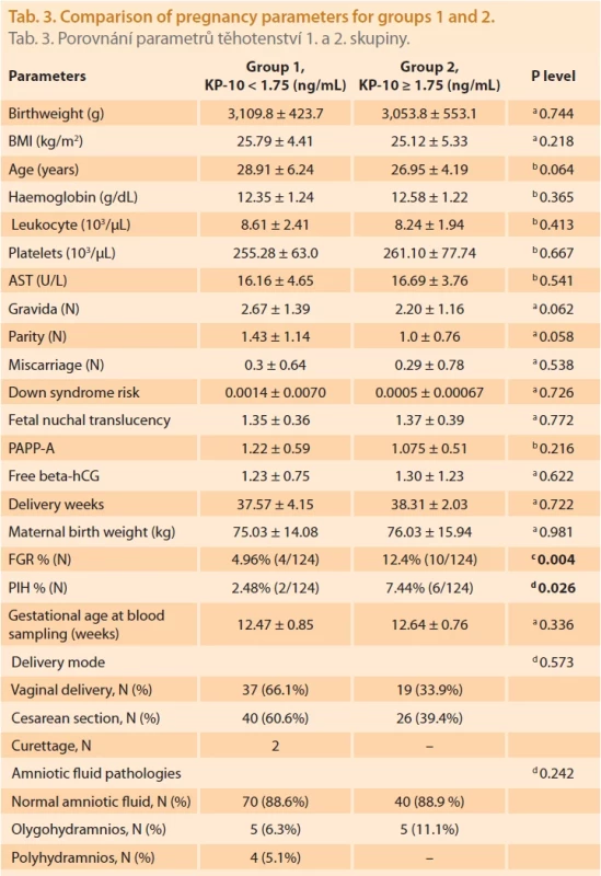 Comparison of pregnancy parameters for groups 1 and 2.