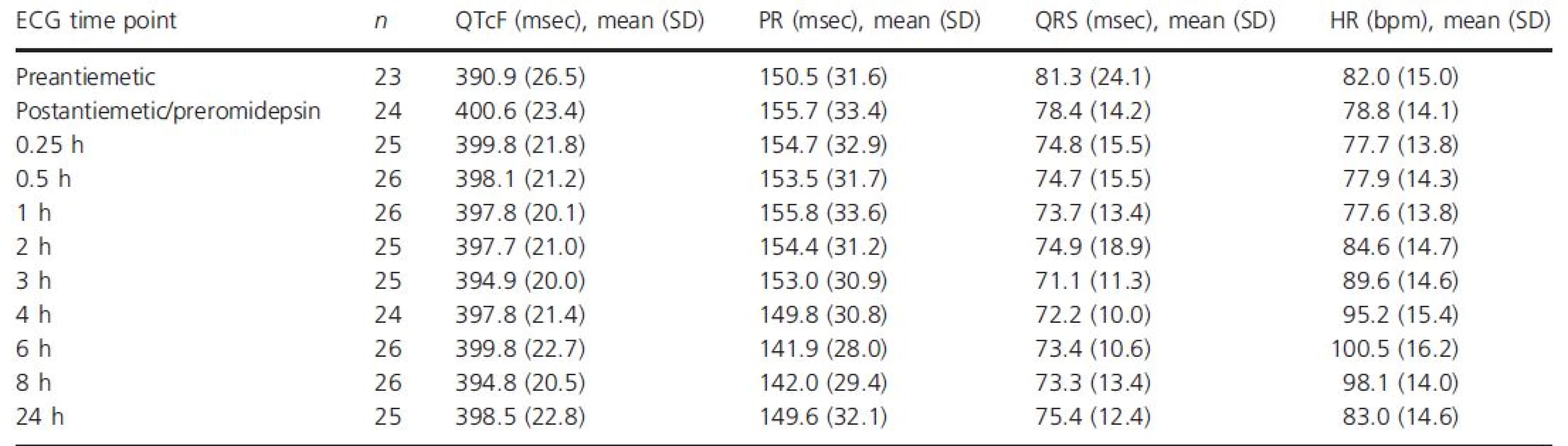 QTcF, PR, QRS, and heart rate over time following dosing of romidepsin 14 mg/m<sup>2</sup> IV over 4 h, ECG-evaluable population