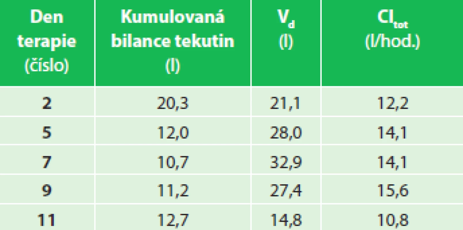 Pacient 02 − kumulovaná bilance tekutin, V<sub>d</sub> a Cl<sub>tot</sub> 
Tab. 2: Patient 02 − cumulative fluid balance, V<sub>d</sub> a Cl<sub>tot</sub>