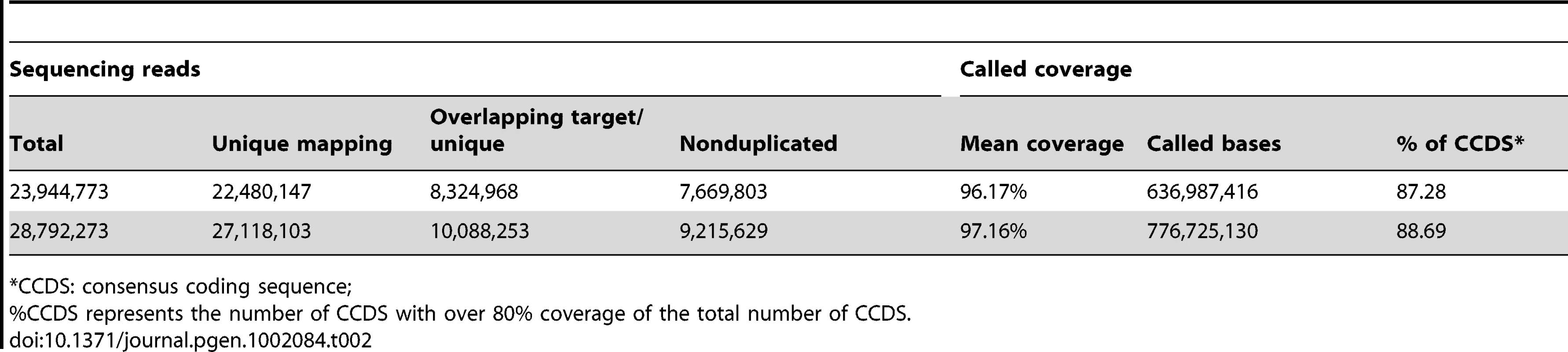 Summary statistics for exome sequencing for two individuals with high myopia.