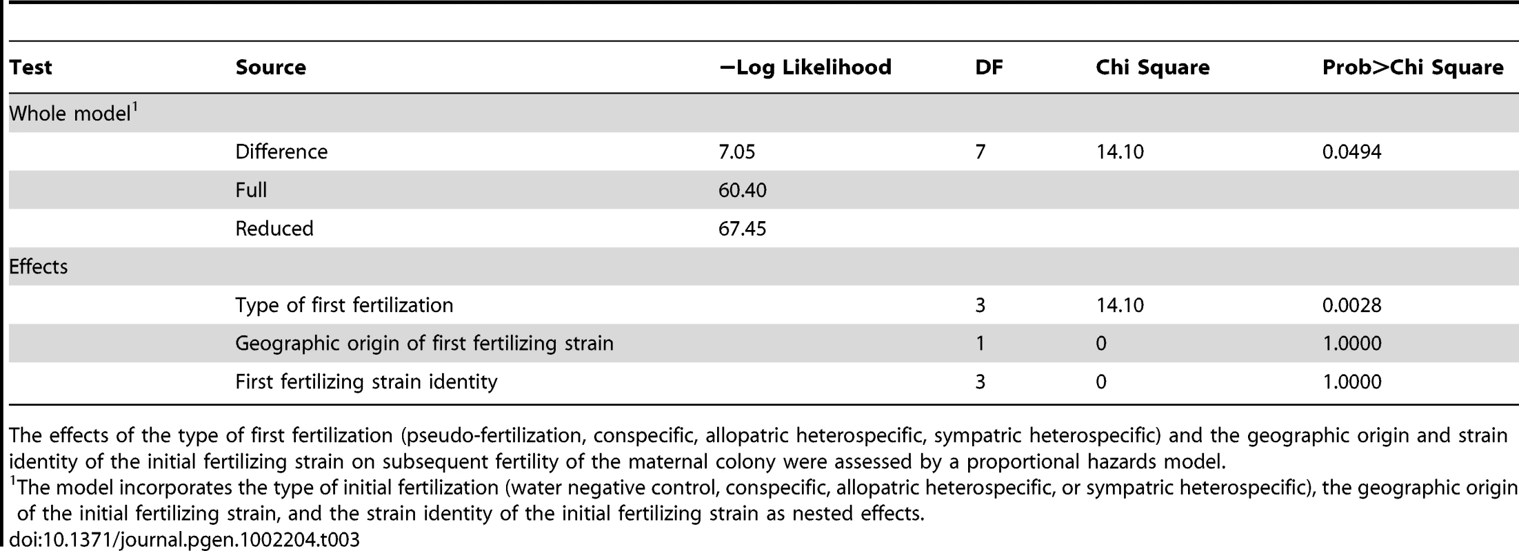 Proportional hazards model of how initial fertilization affects subsequent maternal fertility of <i>Neurospora</i> colonies.