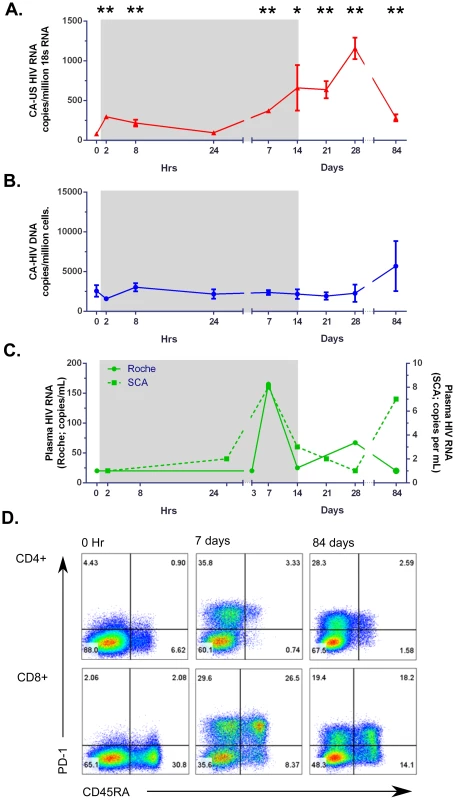 Changes in virological and immunological parameters from one patient with viral rebound on study.