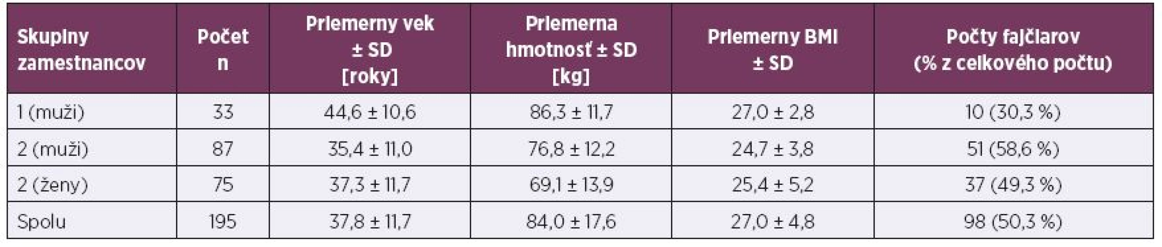 Charakteristika súboru, údaje o skupinách a počtoch zamestnancov, ich veku, hmotnosti, body mass indexe (BMI) a fajčení