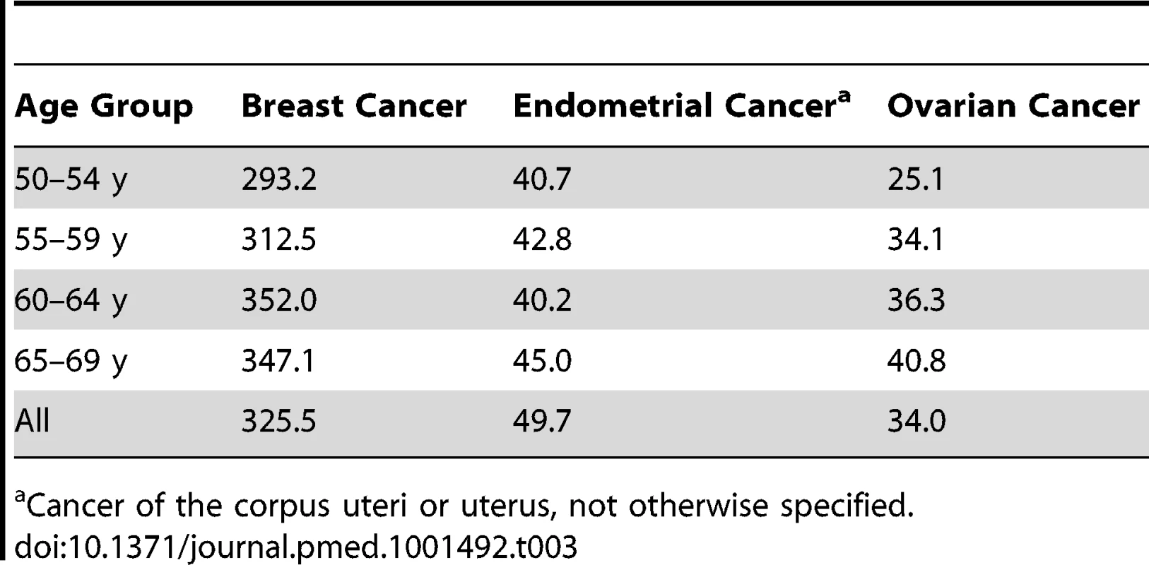 Age-specific incidence per 100,000 person-years in non-Hispanic white women from the NHS cohort, excluding only women with prevalent cancer of interest and no positive follow-up time.