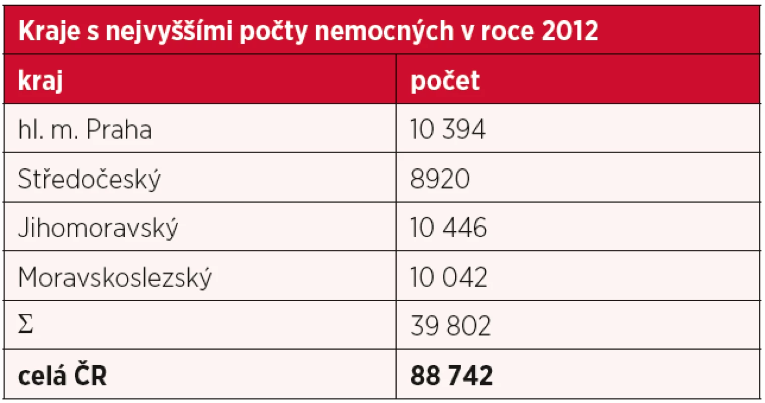 Počty nově hlášených nemocných v jednotlivých krajích