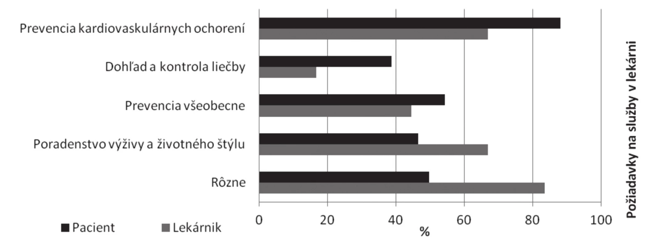 Požiadavky na iné služby v lekárni (n = 129 pacienti, n = 20 lekárnici)
