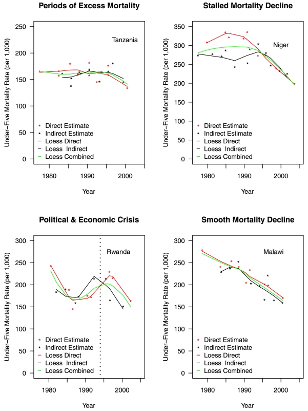 Differences in estimated trends of adjusted under-five mortality rates for example countries organized by Garenne and Gakusi <em class="ref">[<b>14</b>]</em> categories.