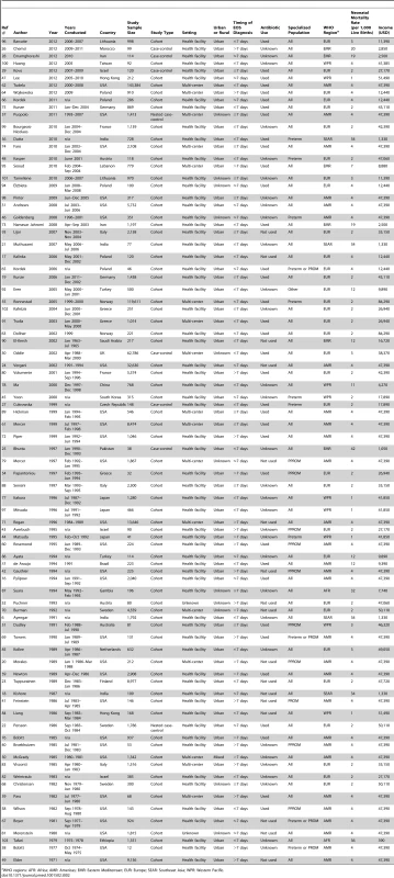 Studies included in the systematic review and meta-analysis.
