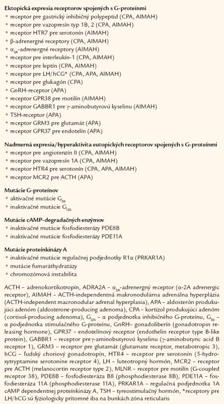 Genetické zmeny pri benígnych adrenokortikálnych nádoroch. Upravené podľa [4].