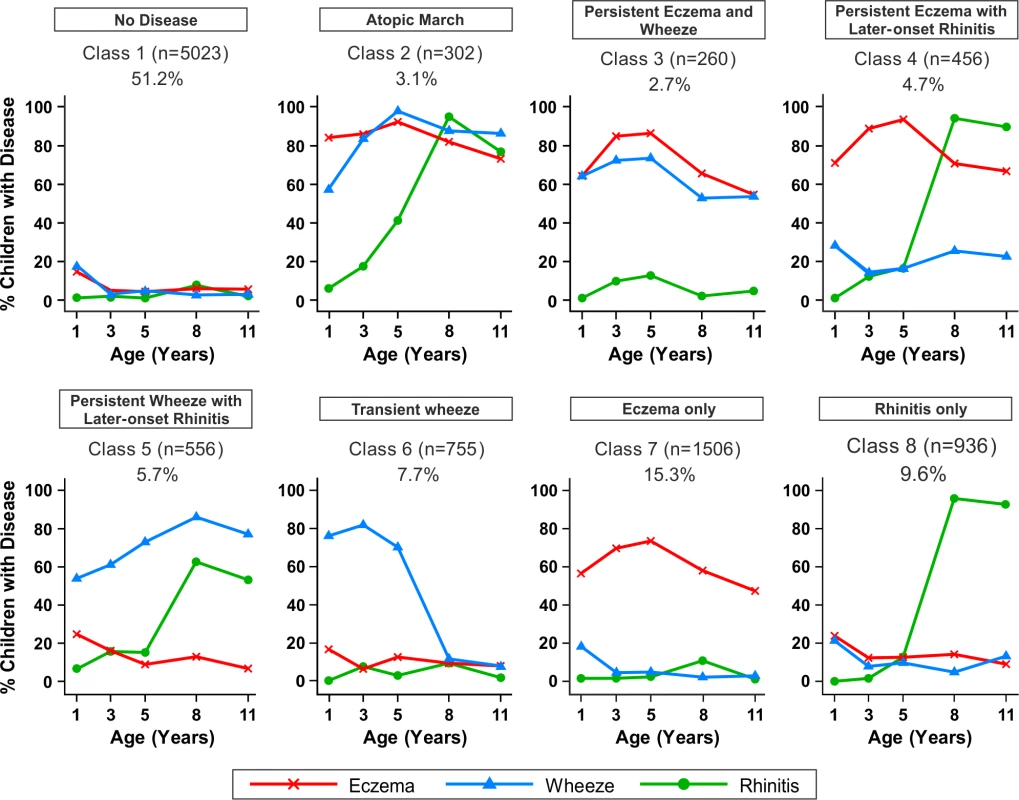 Distinct disease profile classes.