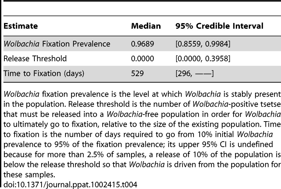 Population-genetics quantity estimates: the posterior median and 95% credible interval from Bayesian Markov chain Monte Carlo estimation.