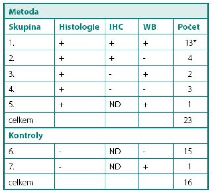 Porovnání výsledků mikroskopického vyšetření (barvení hematoxylinem-eosinem), imunohistochemického vyšetření CA IX (IHC) a Western blot (WB)
Table 2. An overview of the results obtained by histology (hematoxylin-eosin staining), CAIX antigen detection by immunohistochemistry (IHC) and Western blotting (WB)