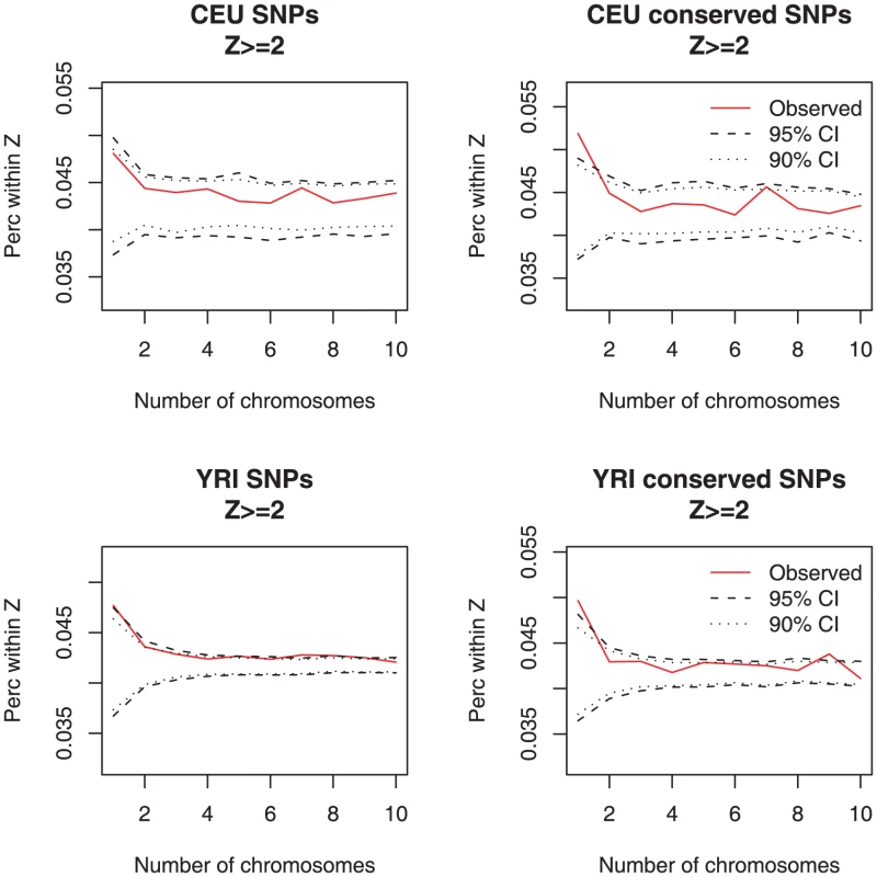 Excess of rare regulatory variants coincident with expression outliers.