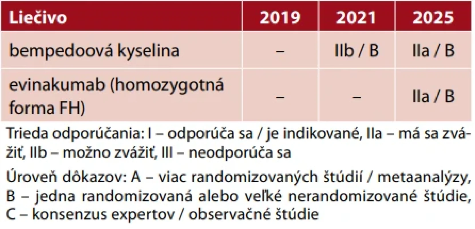 Nové hypolipidemiká v  odporúčaniach EAS/ESC na manažment dyslipidémií 2025