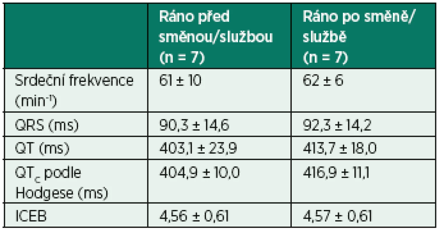 Změny výsledných EKG parametrů u sedmi lékařů*