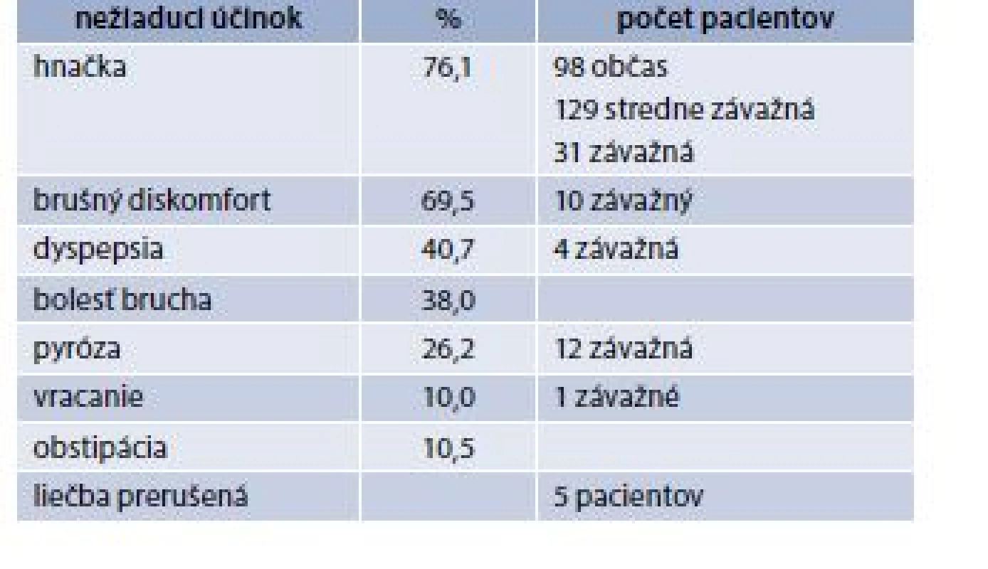 Nežiaduce účinky pri liečbe kolchicínom.
Upravené podľa [22]