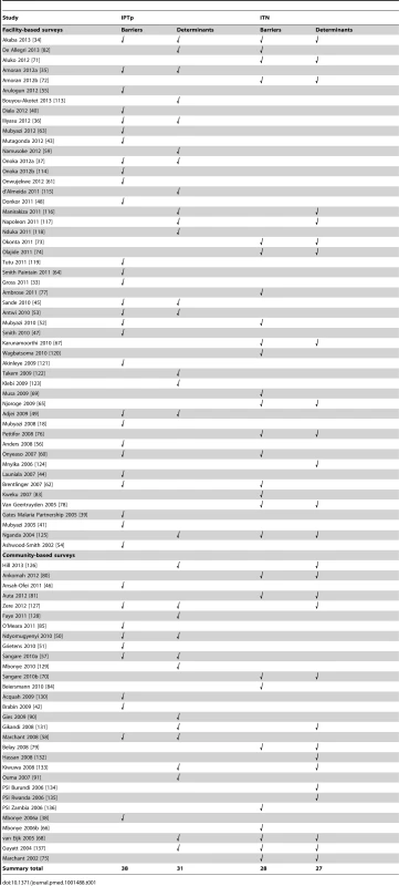 Data extracted for barriers and determinants by study.