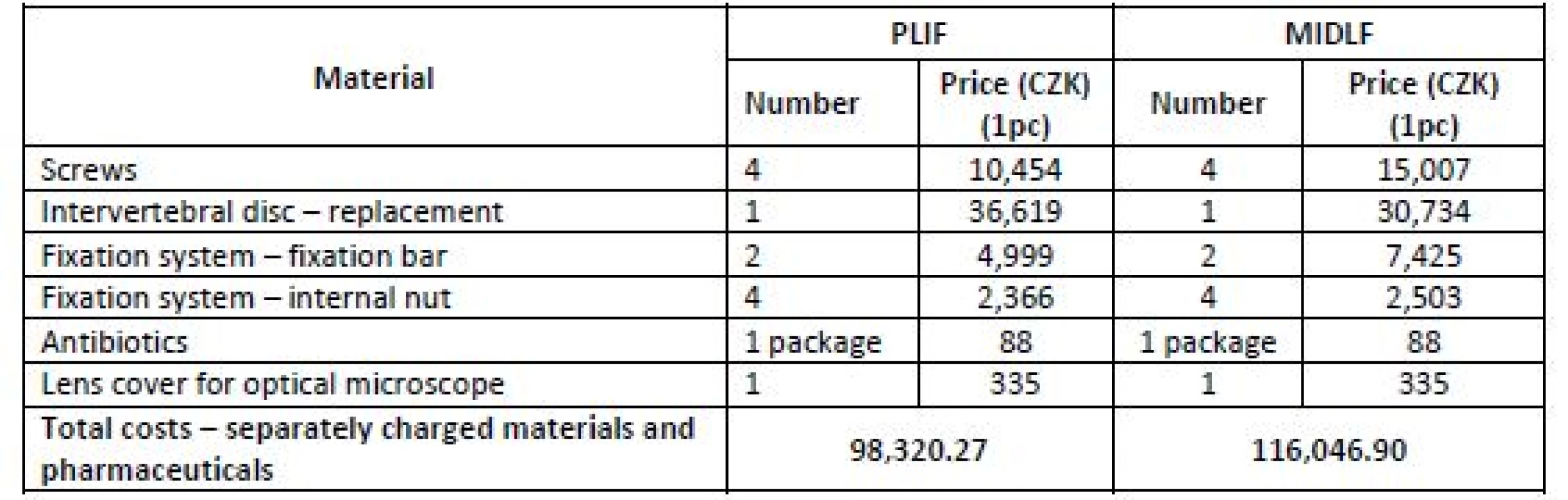 Direct costs (separately charged materials and pharmaceuticals).