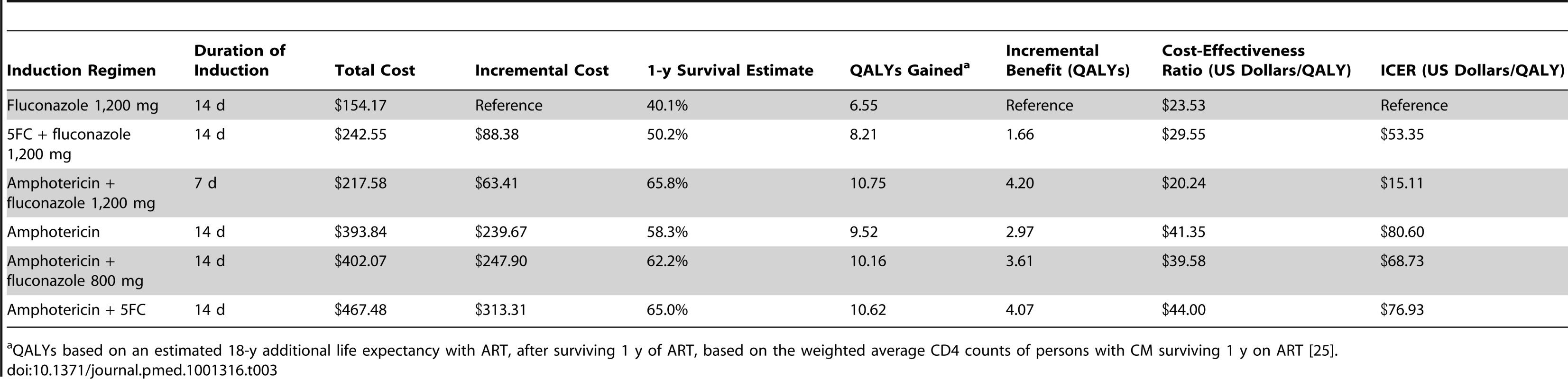 Cost-effectiveness of six induction treatment strategies for cryptococcal meningitis in resource-limited settings.