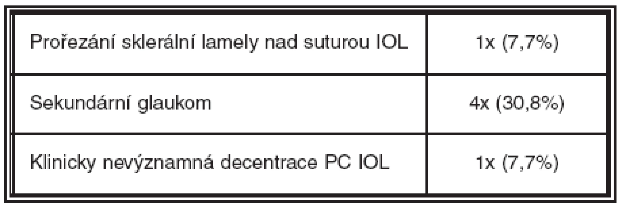 Pooperační komplikace pozdní
