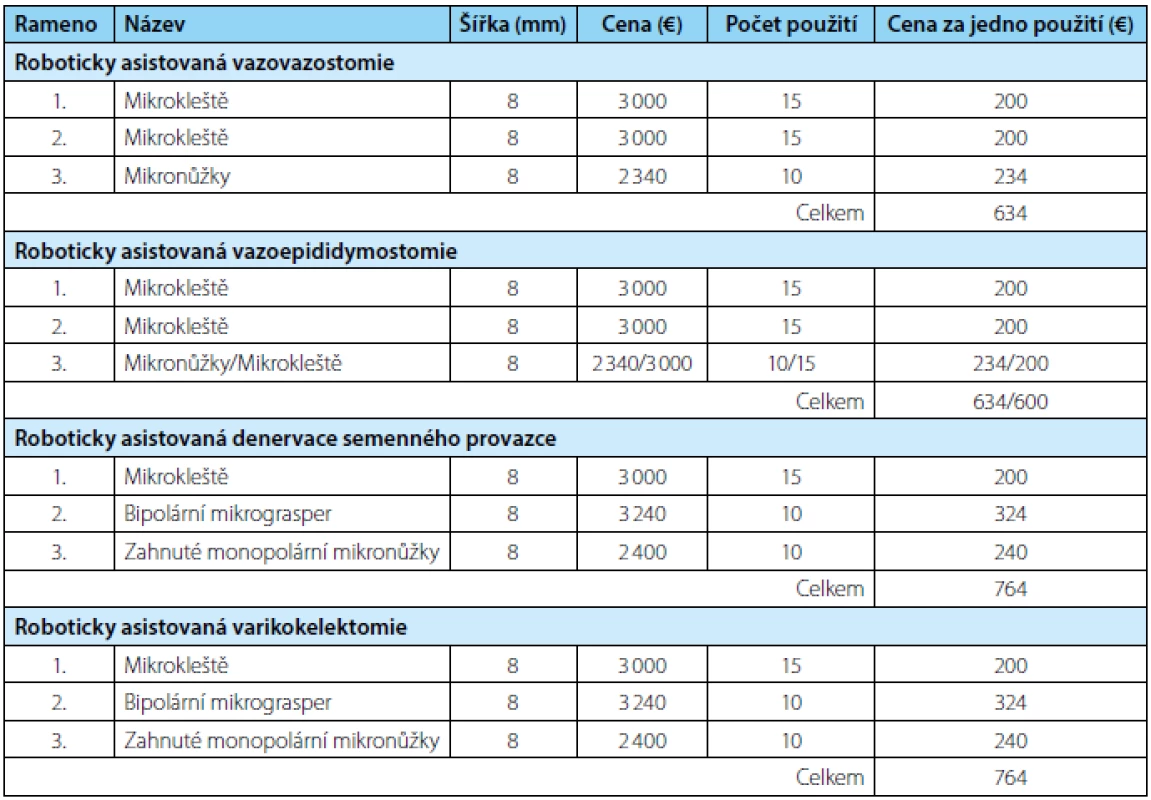 Nástroje pro roboticky asistované andrologické výkony
Tab. 1. Tools for robotic assisted andrologic performances