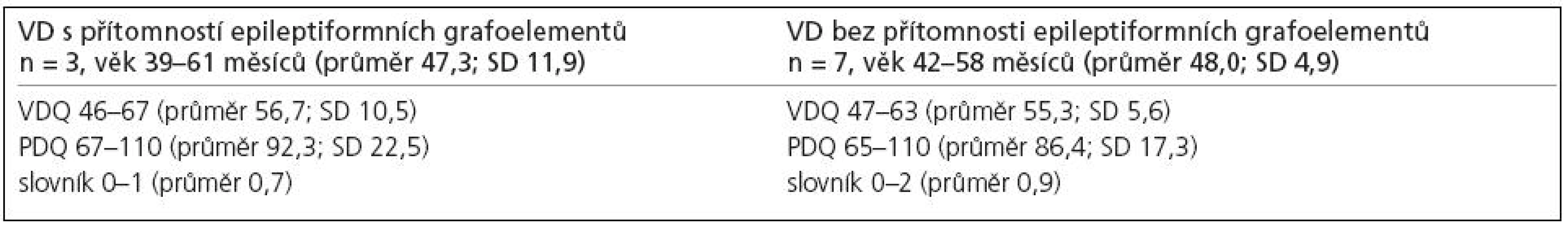 Hodnocení podle Gesellových vývojových škál.