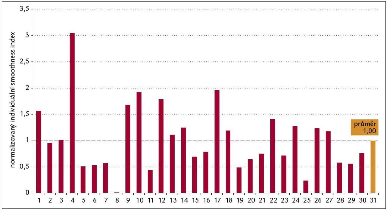 Normalizovaný smoothness index telmisartanu pro systolický tlak. nSI = 1,00 ± 0,11, soubor (N = 30).