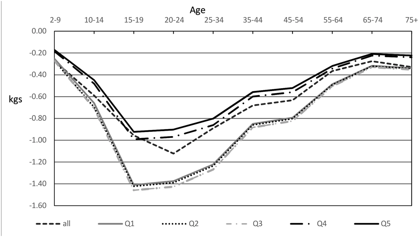 Modelled mean weight decreases in men after introduction of a 20% sugar-sweetened beverage tax by quintile.