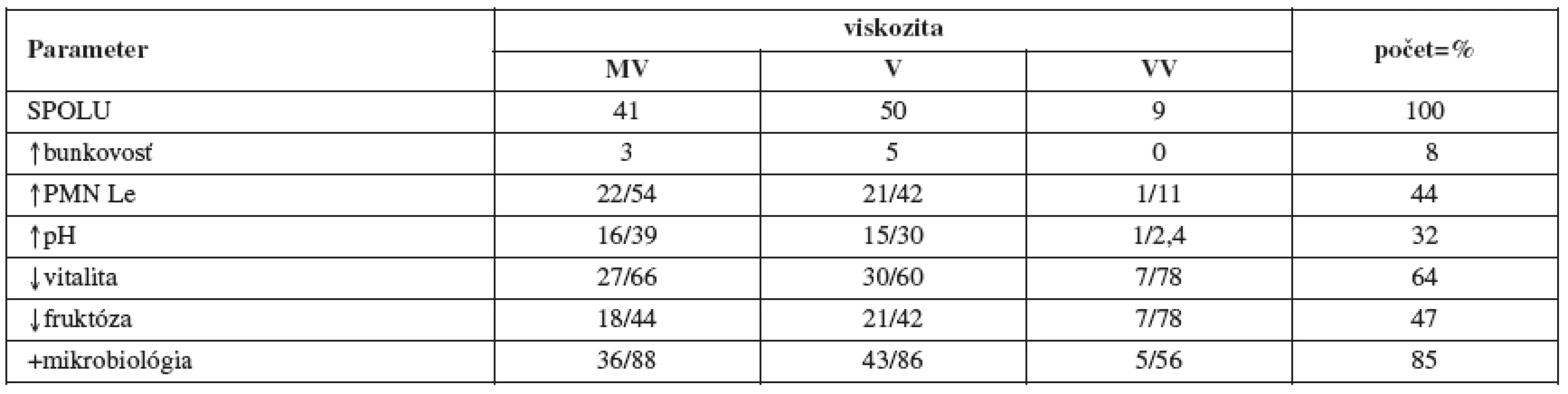Korelácia viskozity s vyšetrovanými parametrami