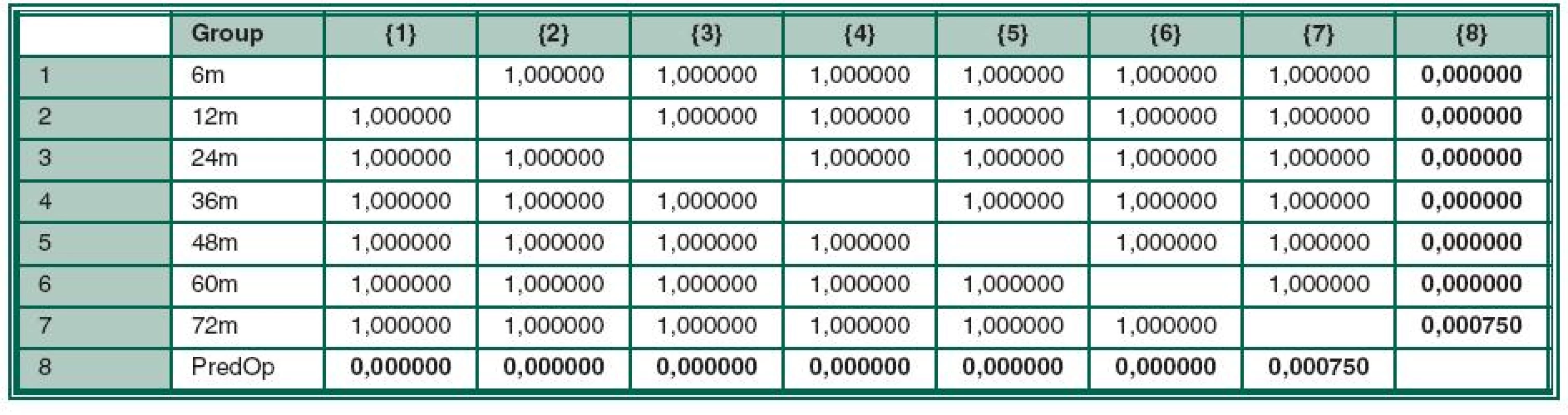 Bonferroni test statistické významnosti – NOT