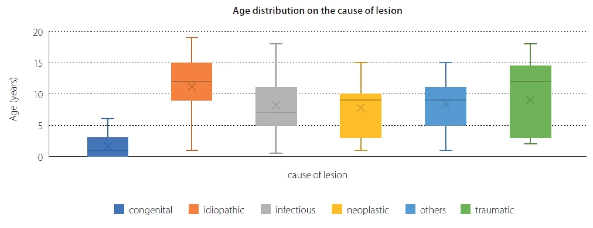 Relationship between cause of lesion and age distribution.
