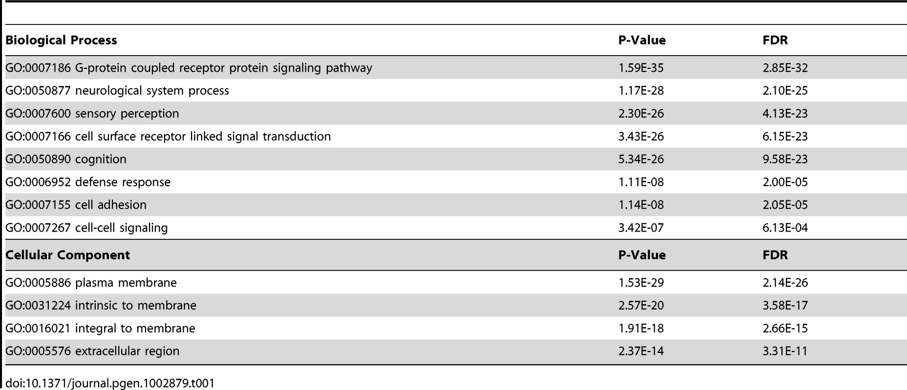 Gene ontology of H1.5 target genes in IMR90 fibroblasts.